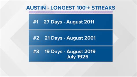 2023 takes the longest triple digit stretch on Friday
